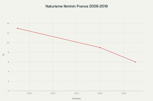 -50% de naturisme féminin en France entre 2009 et 2019