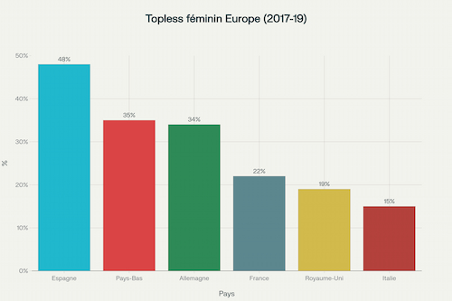 comparaisondu topless féminin en Europe entre 2017 et 2019
