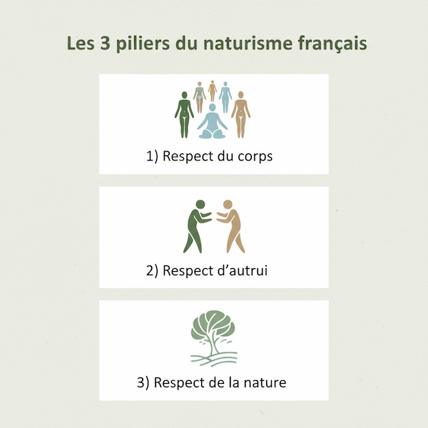 Piliers du naturisme: Respect du corps, respect d'autrui, respect de la nature