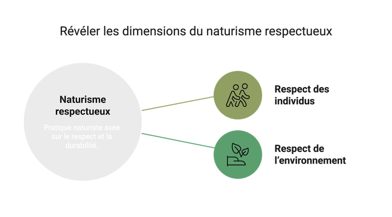 Infographie: révéler les dimensions du naturisme respectueux