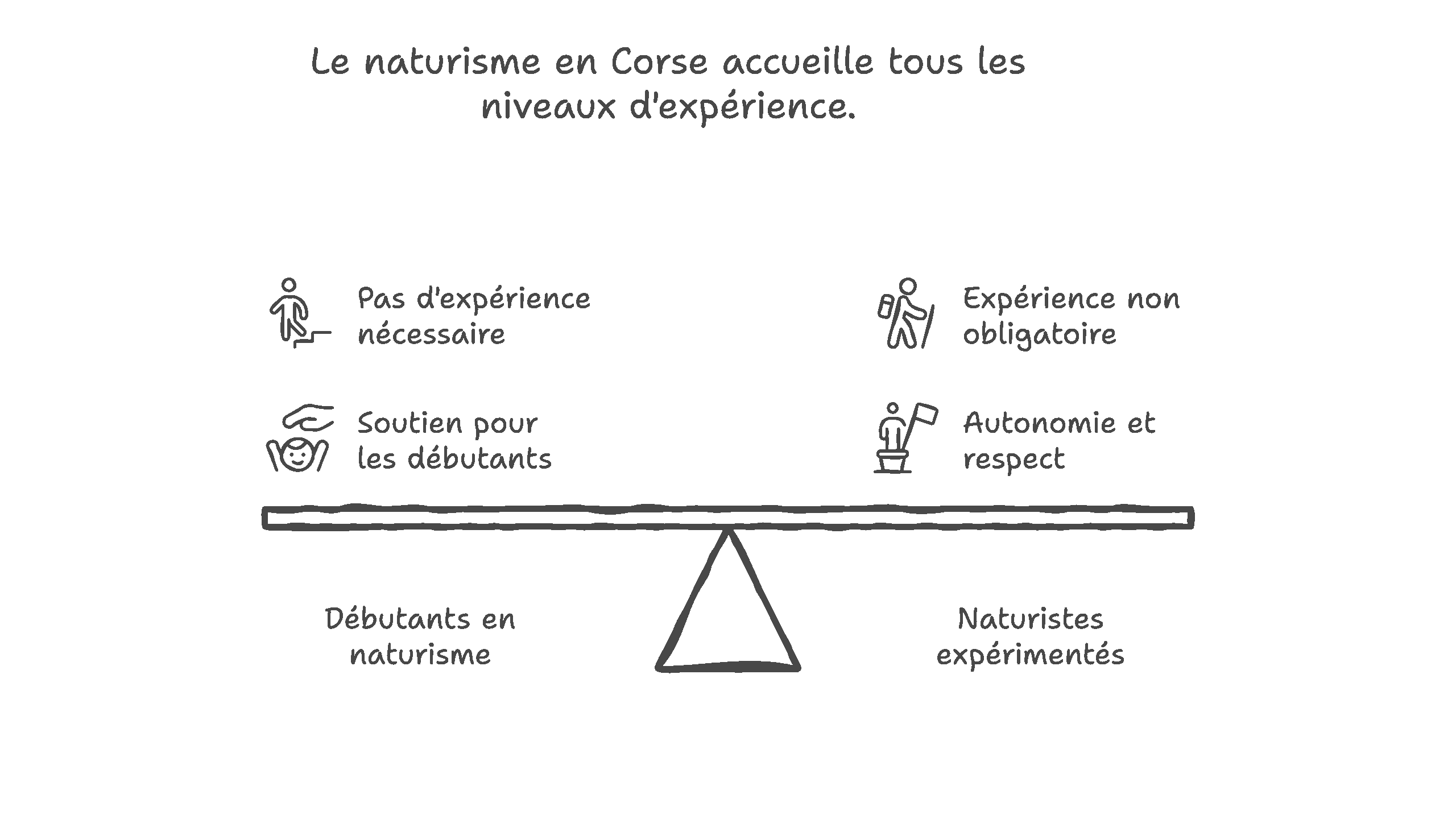 infographie Le naturisme en Corse est il fait pour tout le monde