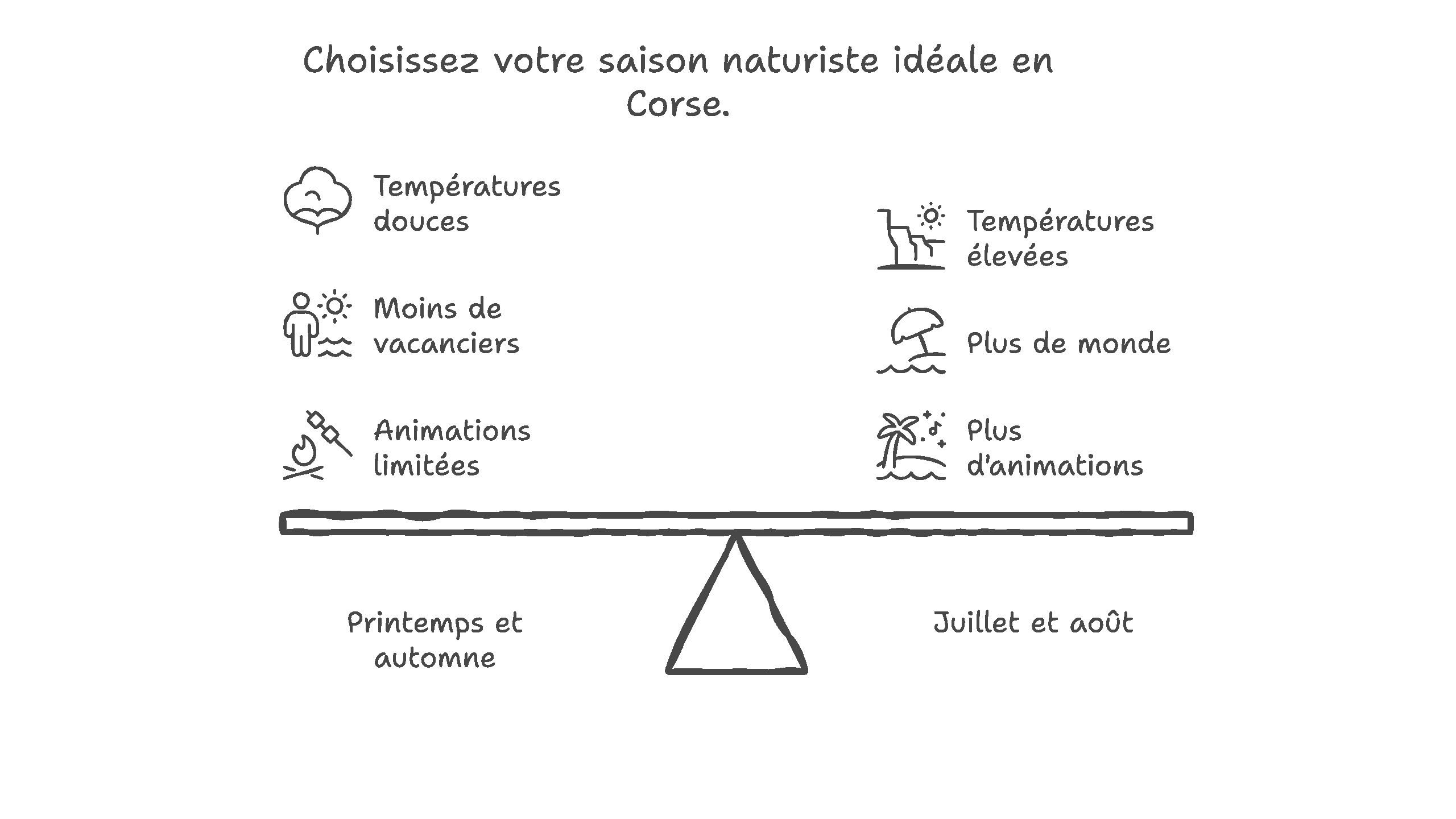 infographie quand partir en Corse pour ses vacances naturistes