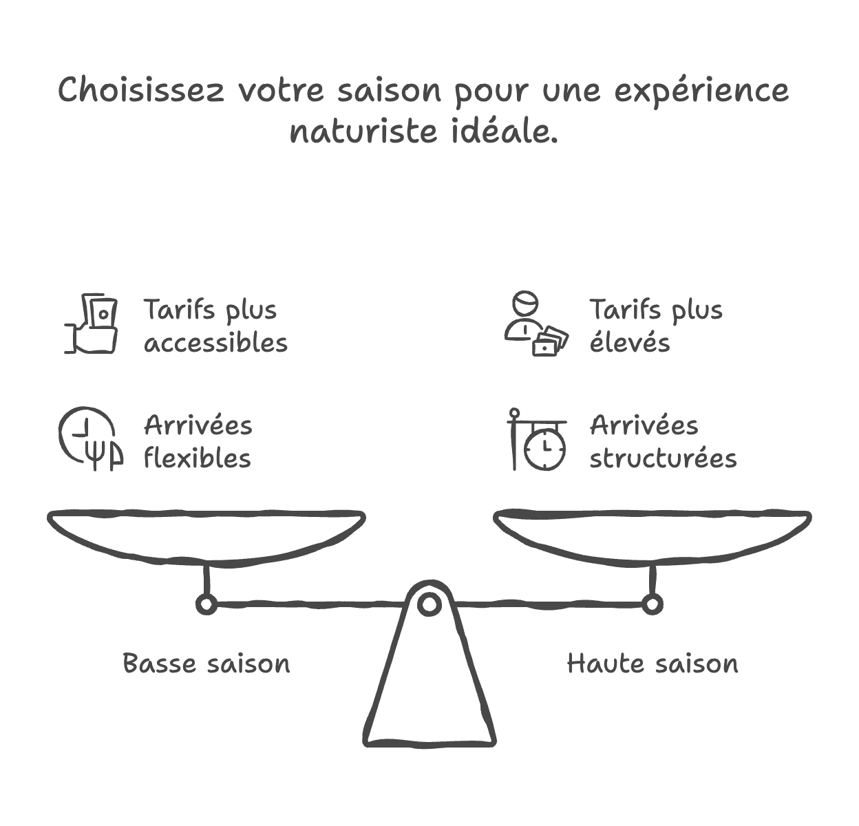 Des tarifs selon la saison et votre budget