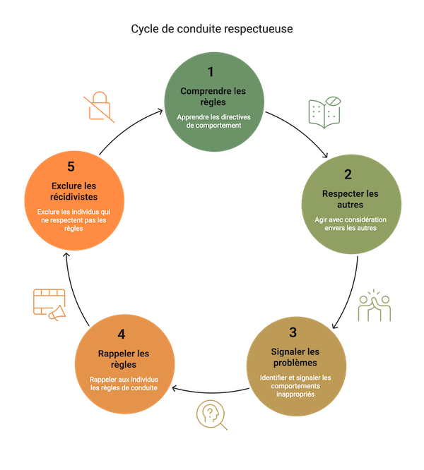 Infographie: règles de conduite slow naturisme