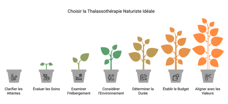 Infographie: thalasso naturiste idéale