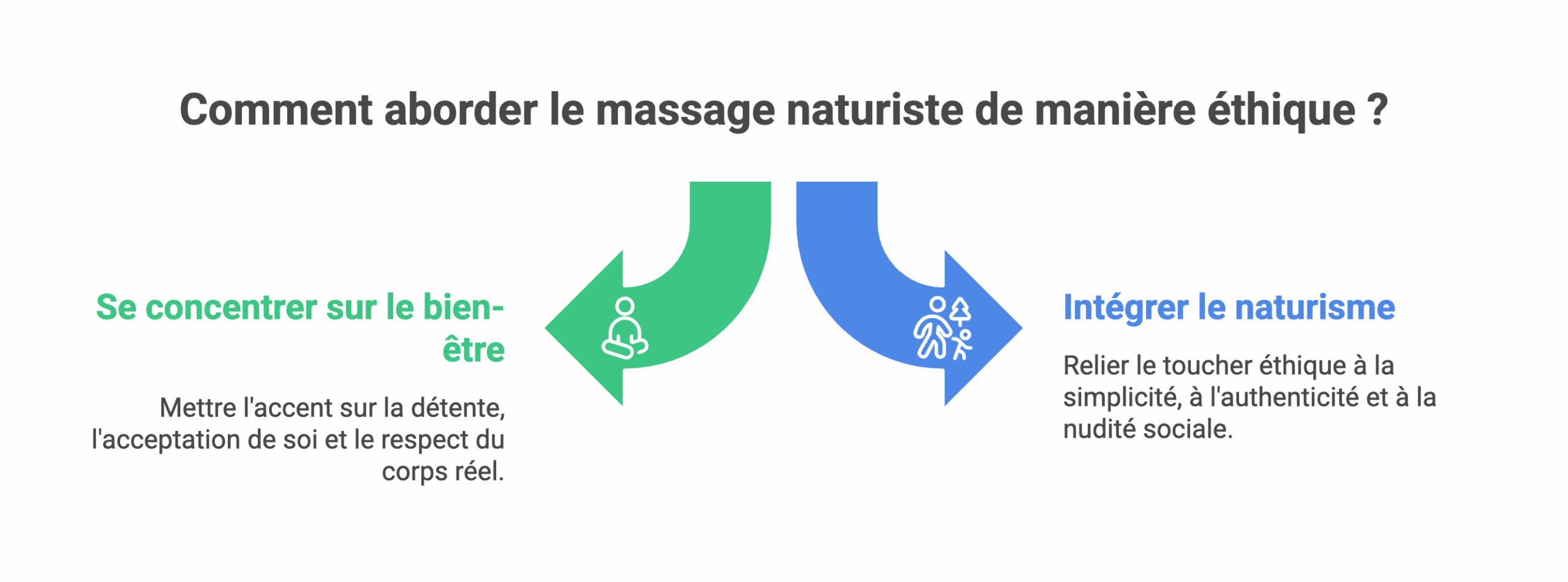 Infographie: bien-être et massage naturiste éthique