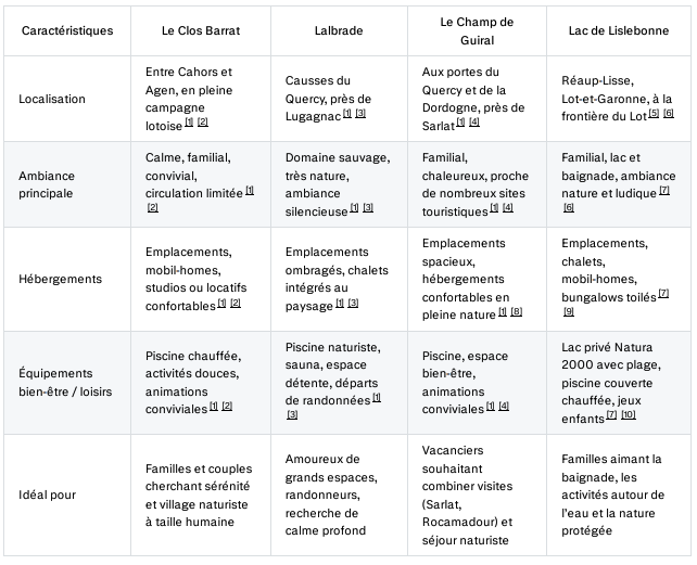 Tableau comparatif des campings naturistes du Lot et du Lot et Garone