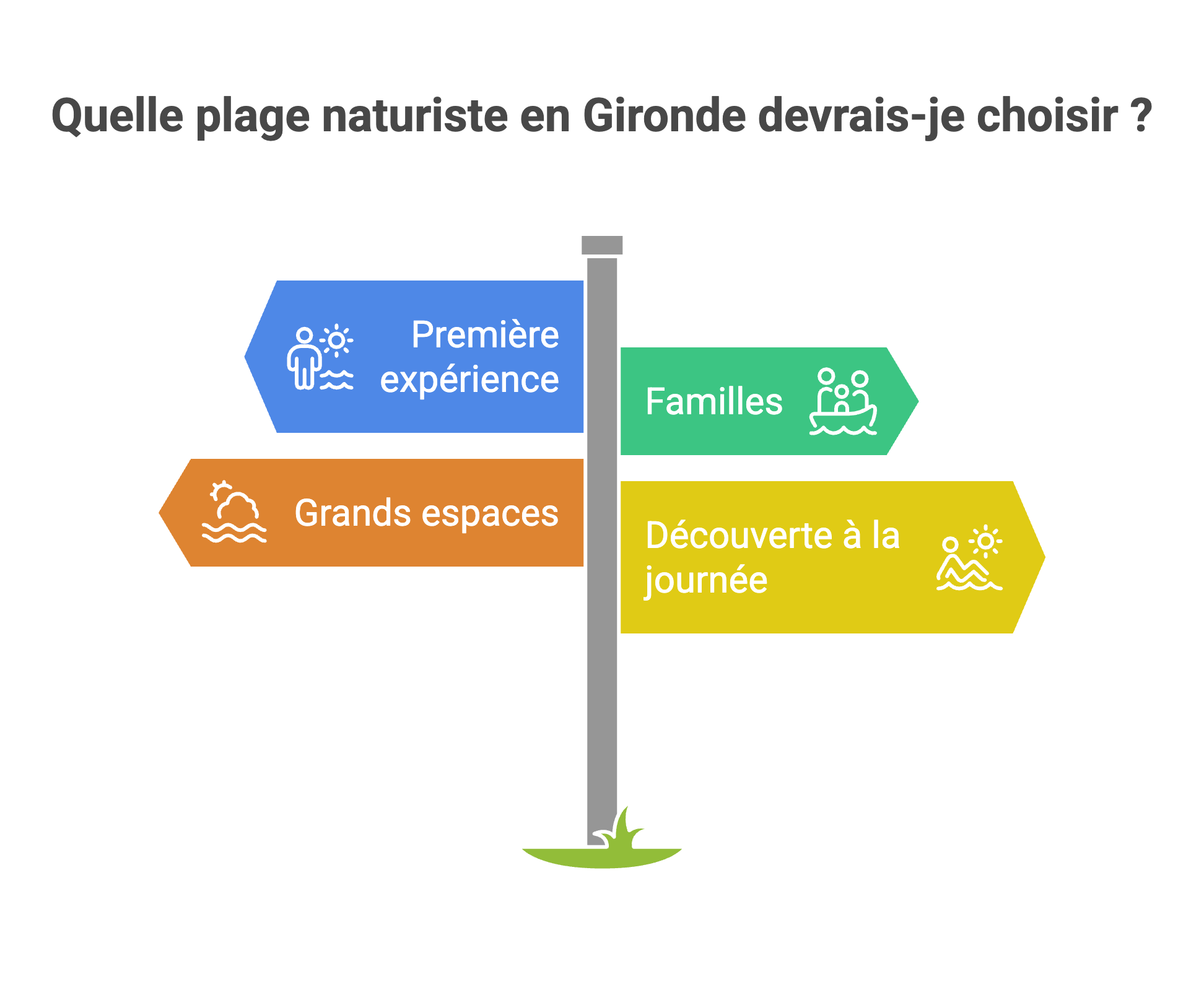 Infographie: Quelle plage naturiste en Gironde selon mon profil