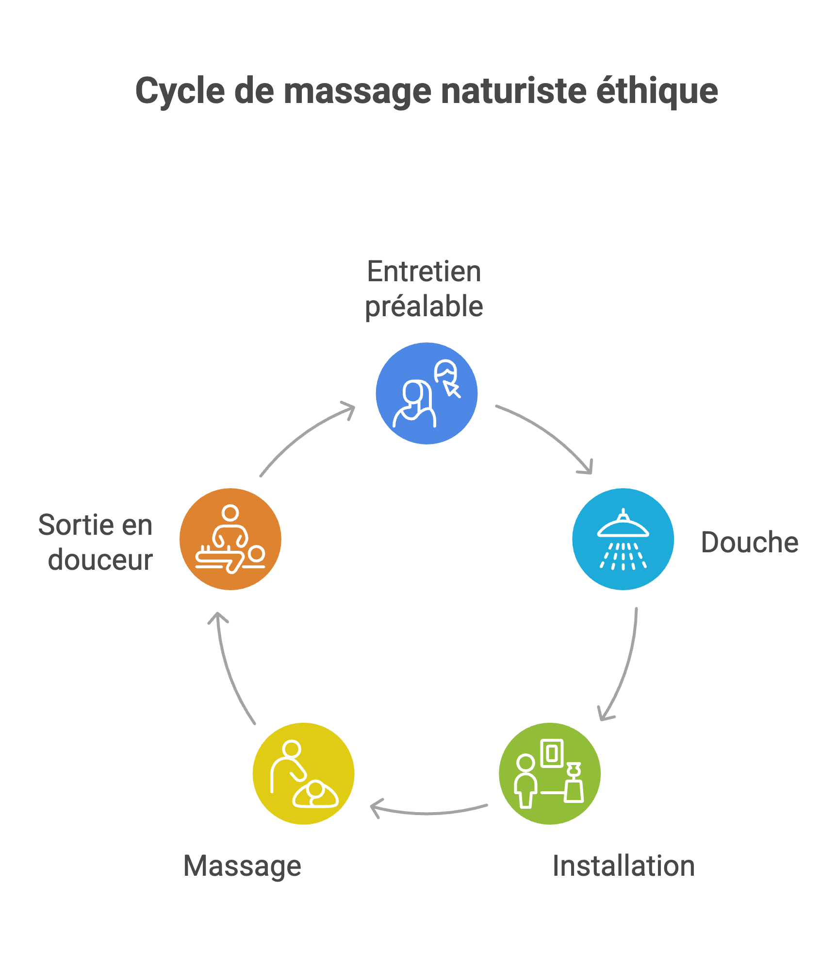 Infographie: le cucle du massage naturiste éthique