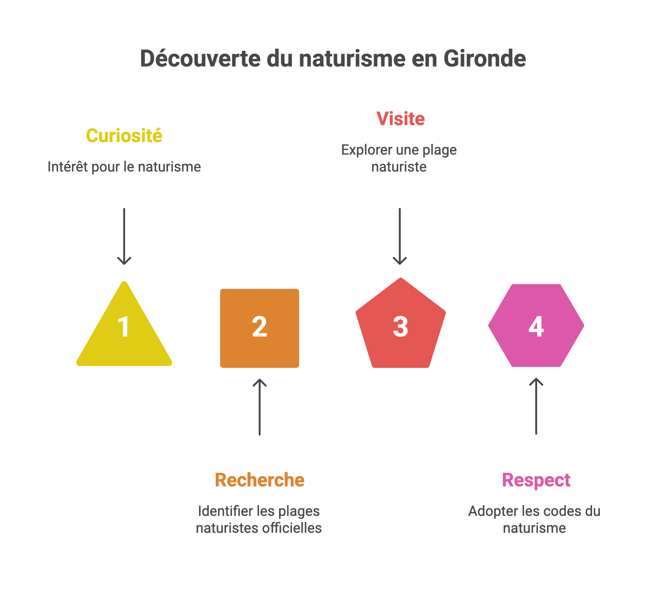infographie: comment découvrir le naturisme en Gironde