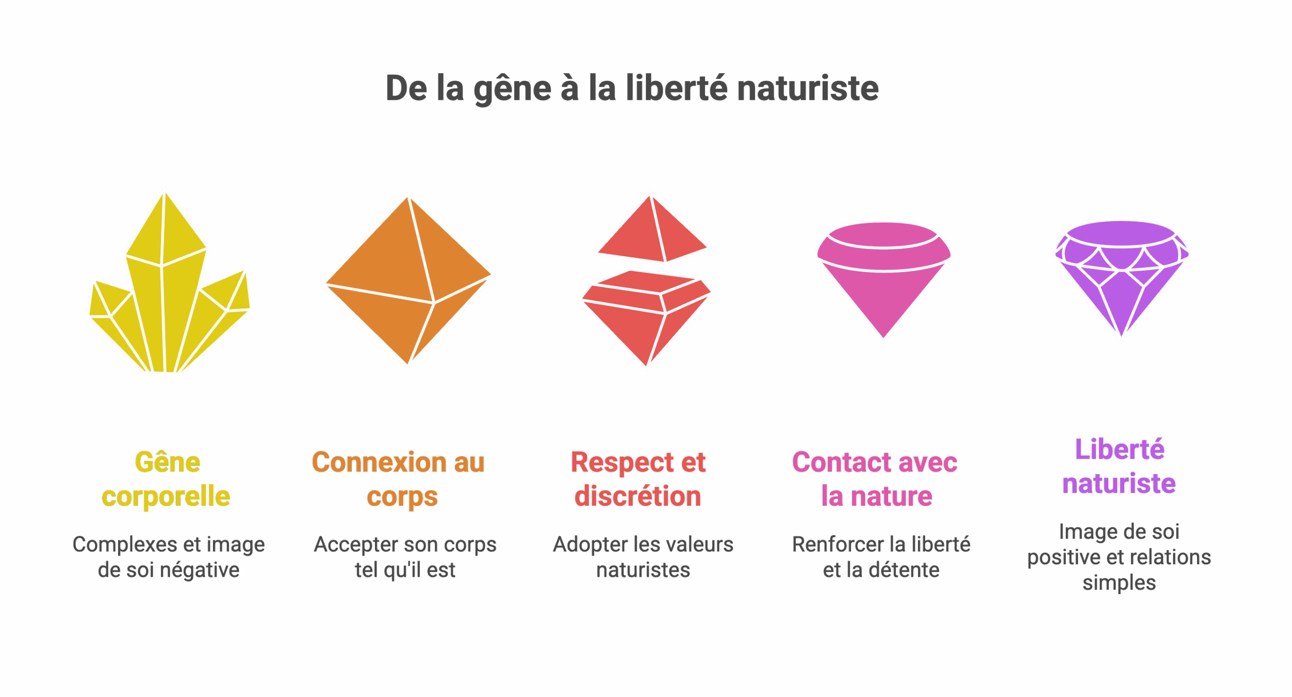 infographie: de la gêne à la liberté naturiste