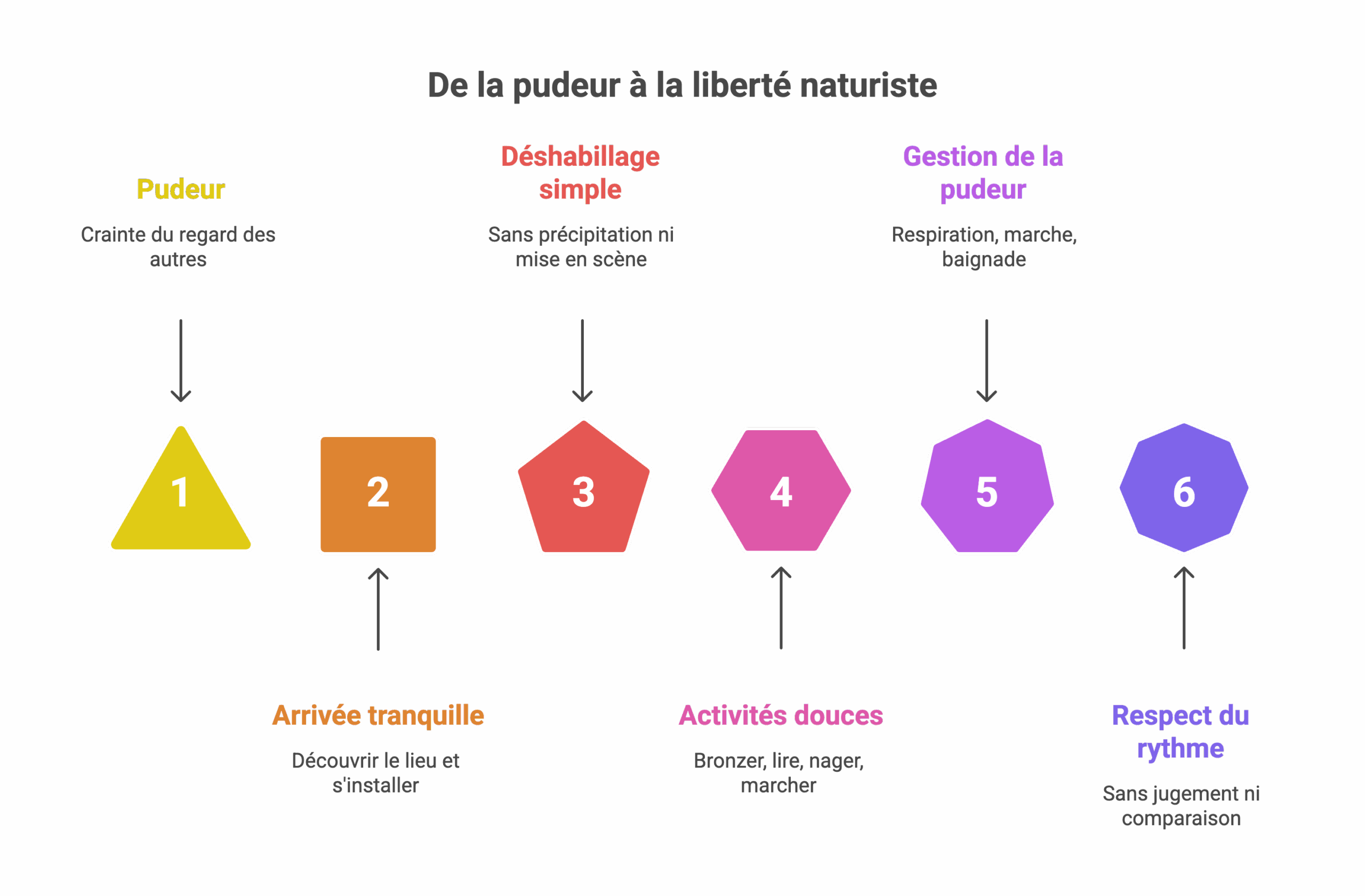 infographie: ma première journée naturiste