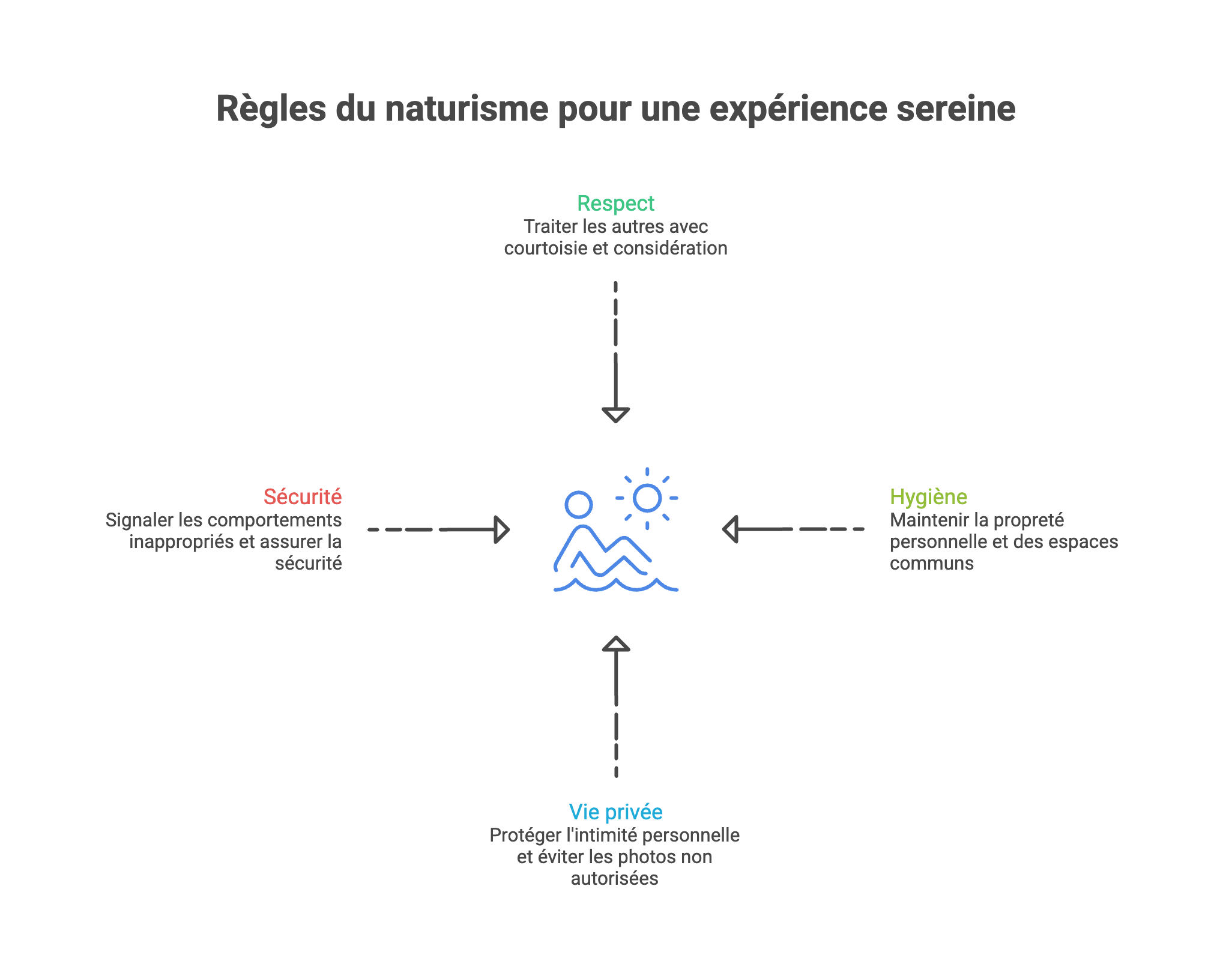 les règles du naturisme en une infographie