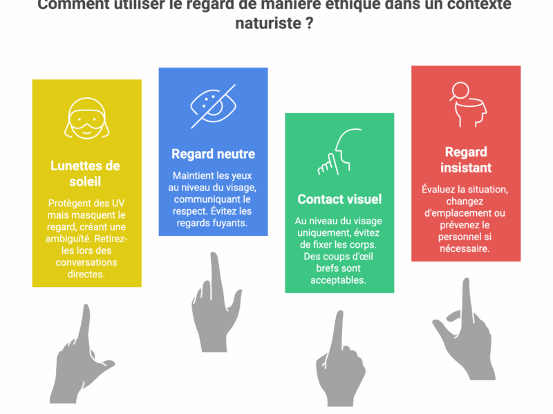 Infographie: le regard, premier code non verbal dans le naturisme