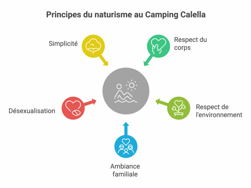 Le naturisme à Calella en Corse