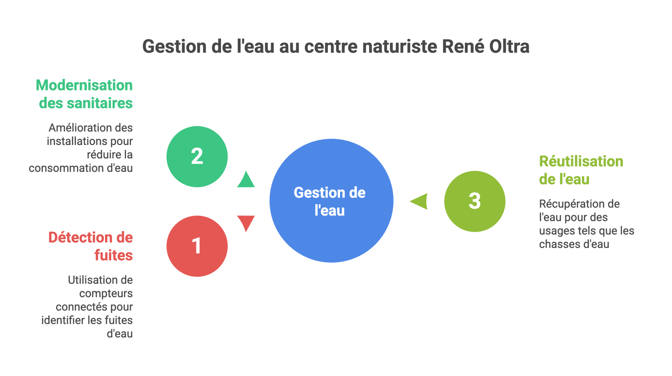 Gestion de l'eau CHM René Oltra: infographie