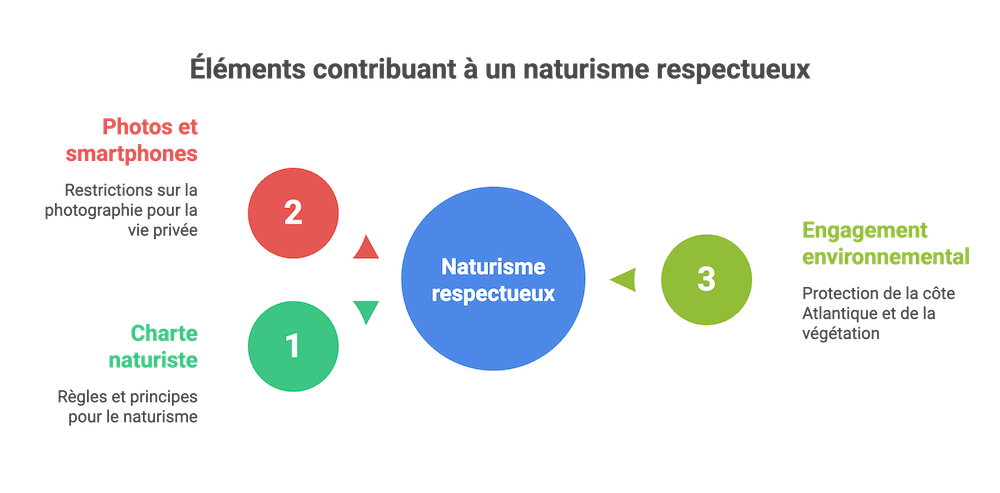 Le naturisme desexualisé et respectueux: infgraphie