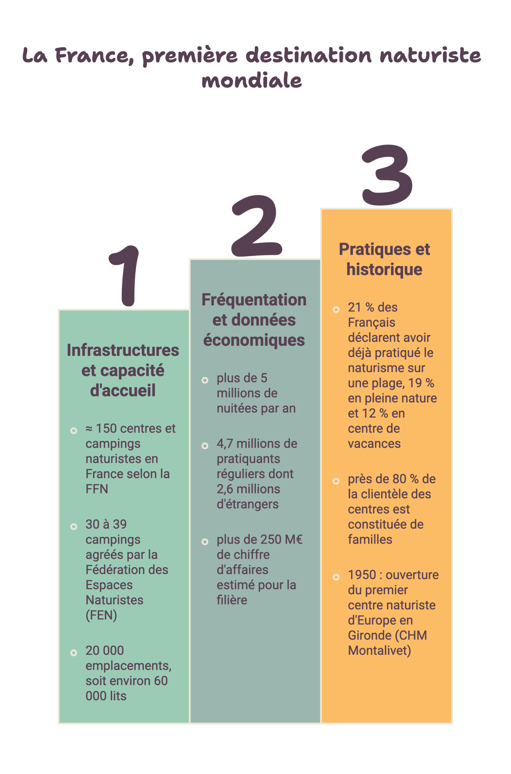 Chiffres clés du naturisme en France: 150 centres, 4,7 millions de pratiquants